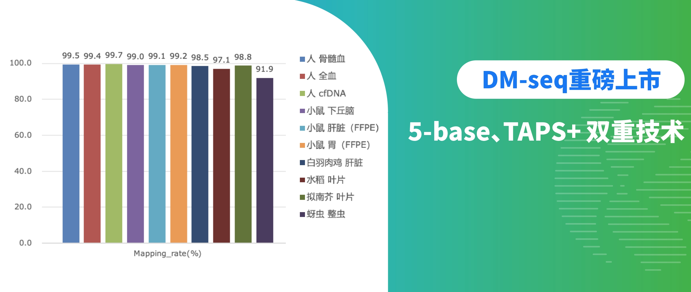 DM-seq重磅上市｜5-base、TAPS+双重技术同源解码基因组+DNA甲基化